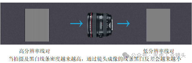 【光學(xué)知識】MTF，分辨率和對比度